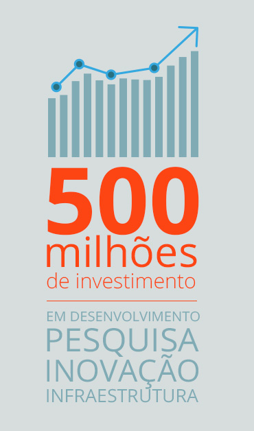 500 milhões de investimento em desenvolvimento, pesquisa, inovação e infraestrutura